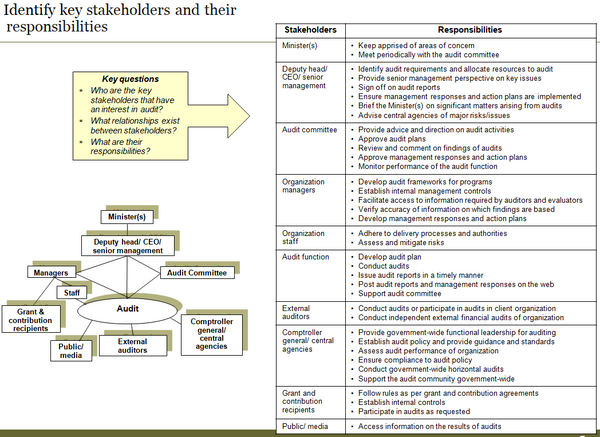 Template to identify key internal audit stakeholders/clients and their responsibilities.