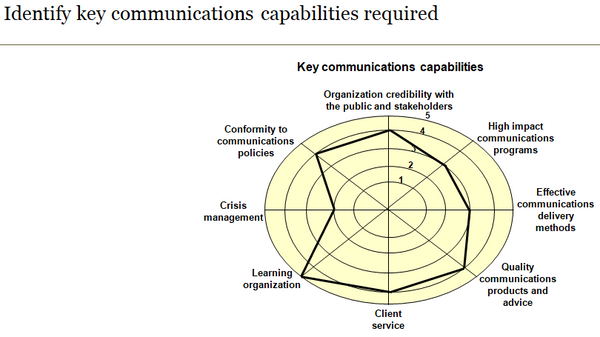 Identify key communications capabilities required.