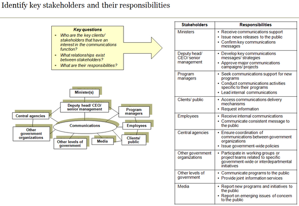 Template to identify key communications stakeholders and their responsibilities.