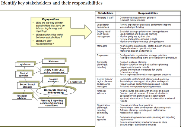 Template to identify key corporate planning and reporting stakeholders/clients and their responsibilities.