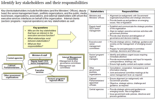 Template to identify key executive services stakeholders and their responsibilities.