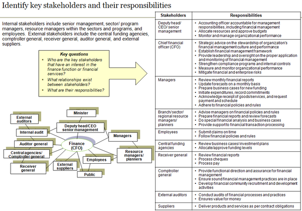 Template to identify key finance stakeholders and their responsibilities.
