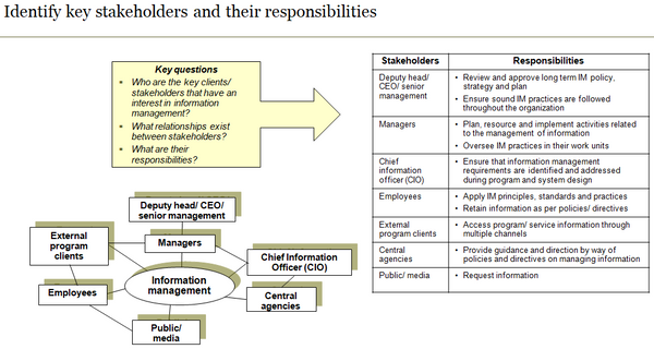 Template to confirm key information management stakeholders/clients and their responsibilities.
