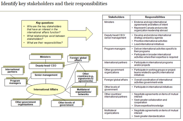 Template to confirm key international affairs stakeholders and their responsibilities.