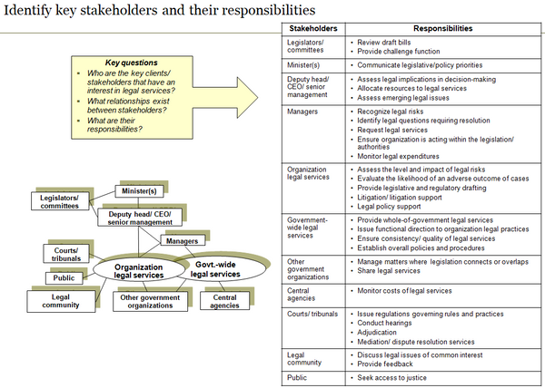 Template to identify key legal services stakeholders/clients and their responsibilities.