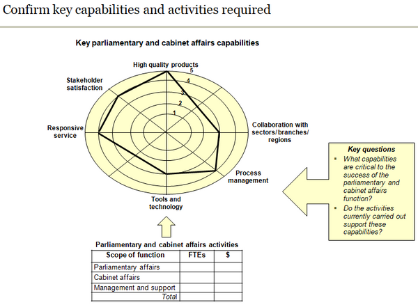 Template to confirm key parliamentary and cabinet affairs capabilities and activities required to support capabilities.