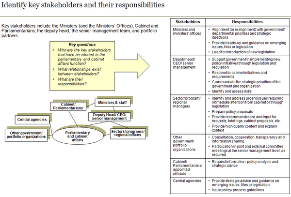 Template to identify key parliamentary and cabinet affairs stakeholders and their responsibilities.