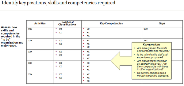 Template to identify key positions, skills and competencies required.
