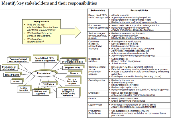 Template to identify key procurement stakeholders and their responsibilities.