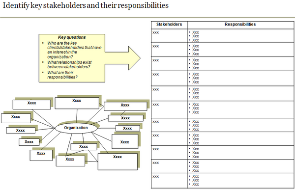 Template to identify key stakeholders and their responsibilities.