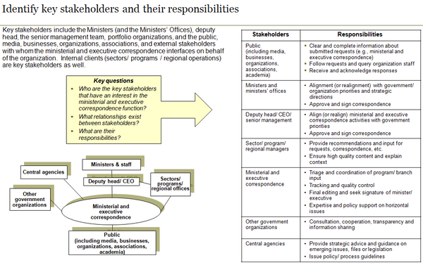 Template to identify key ministerial and executive correspondence stakeholders and their responsibilities.