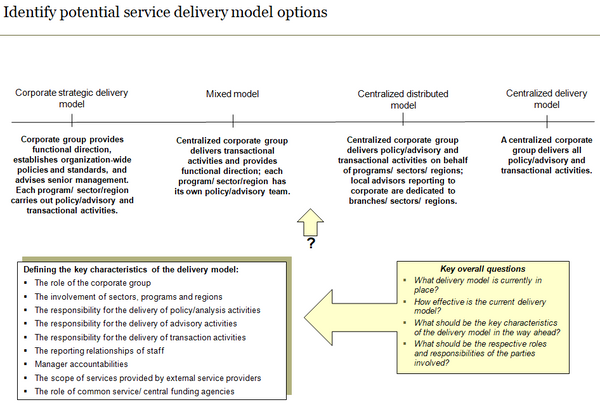 Identify potential service delivery model options.