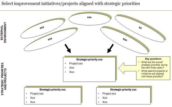 Implementation planning: template to select improvement initiatives/projects aligned with strategic priorities.