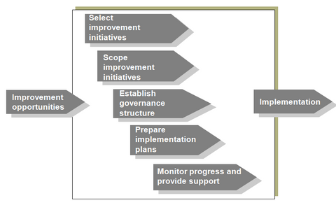 This chart identifies the key steps in planning and implementing improvement initiatives.