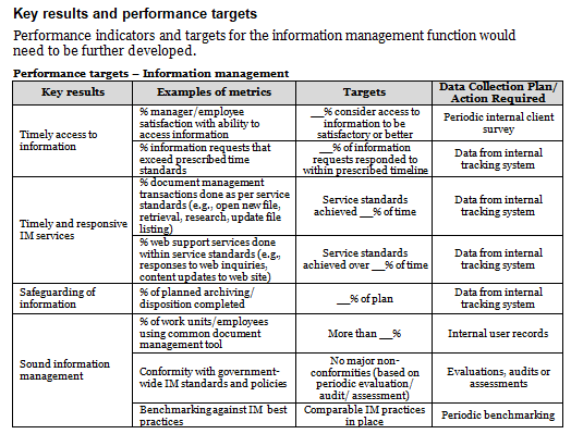 Information management operational plan template: key results and performance targets.