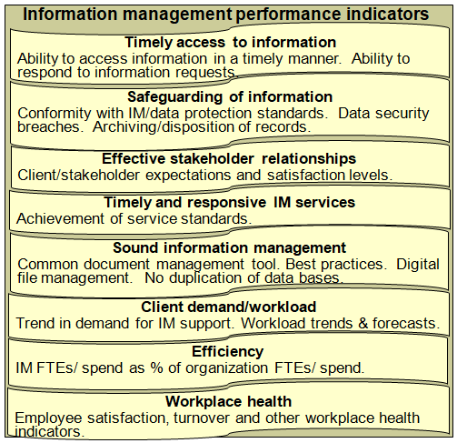 Summary of potential indicators to measure the performance of the information management function.