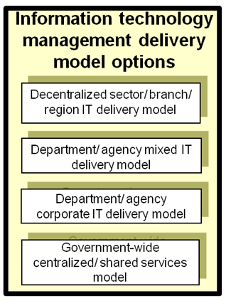 This image identifies examples of information technology management delivery model options.