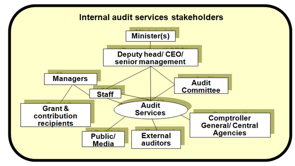 Map of internal audit stakeholders and their interrelationships.