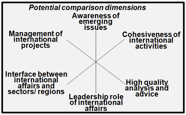 This image summarizes dimensions that can be used to benchmark the international affairs function with other jurisdictions in the public sector.