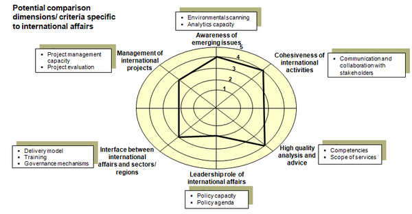 This chart identifies examples of dimensions and criteria for best practice benchmarking of the international affairs function.