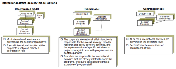 This chart describes service delivery model options for the international affairs function in the public sector.