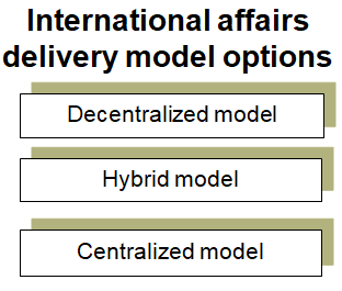 This chart summarizes delivery model options for the international affairs function.