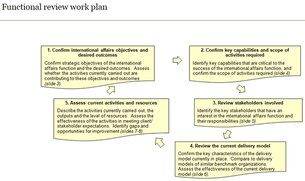 International affairs functional review work plan.