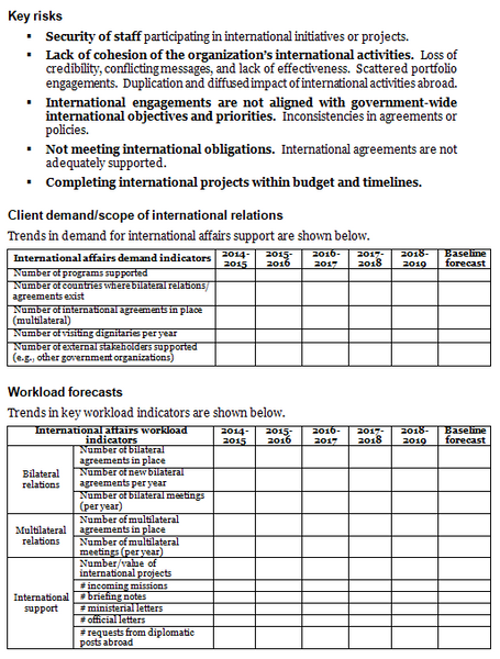 International affairs operational plan template: key risks, client demand and workload forecasts tables.