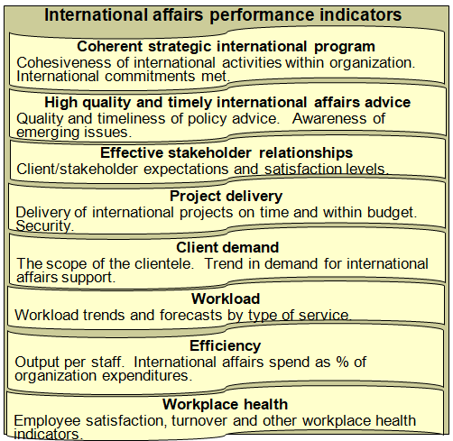 Summary of key performance indicators for the international affairs function in the public sector.