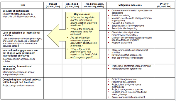 This is a preview of the summary risk template indicating the risks, impact, likelihood, trend, mitigation measures and overall priority of the risk based on the residual risk after mitigation.