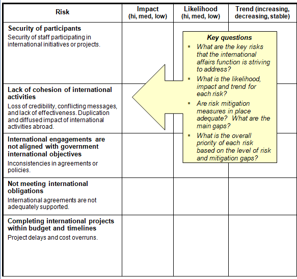 This chart provides examples of risks addressed by the international affairs function, and presents the template to indicate the likelihood, impact and trend for each risk.