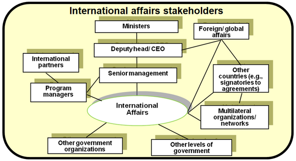 This chart identifies the key stakeholders typically involved in international affairs in public sector agencies.