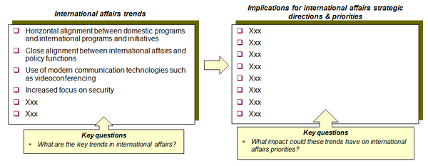 This chart provides an example of a template to assess the implications of international affairs trends and pressures on the international affairs organization.