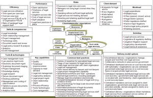 This chart summarizes all the key elements of a resource baseline assessment of the legal services function in government.