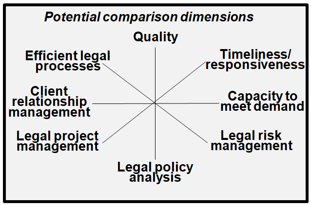 This image summarizes dimensions that can be used to benchmark the legal services function with other public sector jurisdictions. 