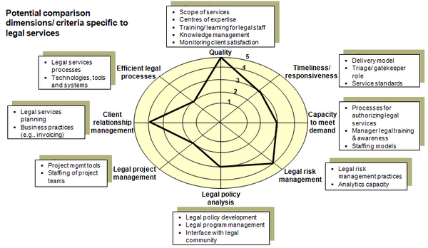 This chart identifies examples of dimensions and criteria for best practice benchmarking of the legal services function.