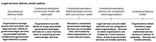 Continuum of options for the delivery of legal services from decentralized to centralized delivery.
