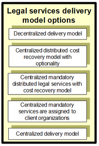 Examples of legal services delivery model options in the public sector.