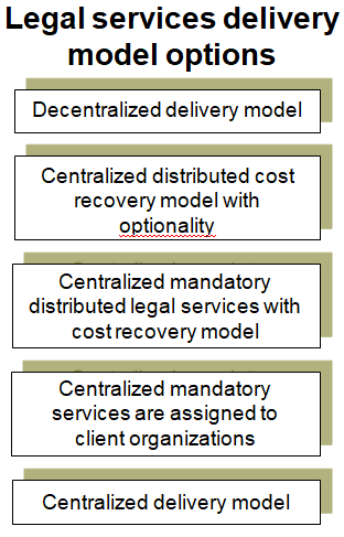 Summary of potential legal services delivery model options.