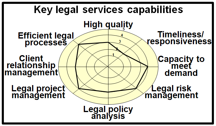 Summary of potential key capabilities for the legal services function in the public sector.