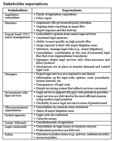 Legal services operational plan template: stakeholder expectations.