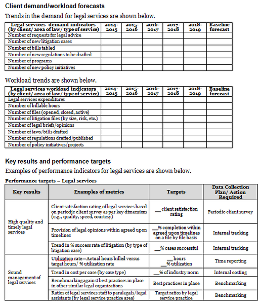 Legal services operational plan template: client demand/workload forecasts tables, and key results and performance targets table.