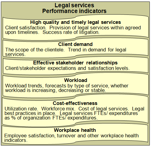 Summary of potential key performance indicators for the legal services function in the public sector.