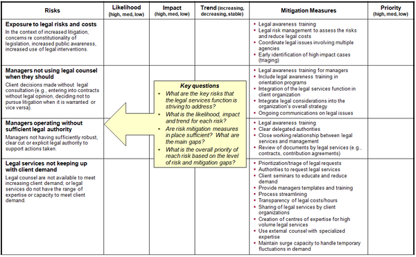 This chart provides a summary template for the risk profile for the legal services function in the public sector, indicating for each risk the likelihood, impact, trend, mitigation measures, and risk priority based on the residual risk after mitigation.