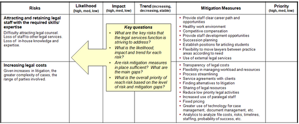 This chart provides a continuation of the summary template for the risk profile for the legal services function in the public sector, indicating for each risk the likelihood, impact, trend, mitigation measures, and risk priority based on the residual risk after mitigation.