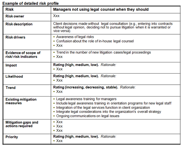 This chart provides an example of the templates for more detailed profiles or descriptions of the legal services risks identified.