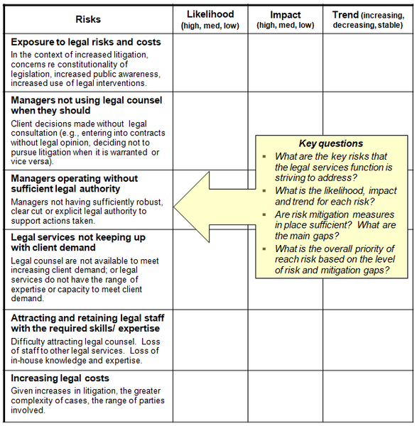 This chart identifies examples of risks addressed by the legal services function in the public sector, and provides space for indicating the likelihood, impact and trend for each risk.