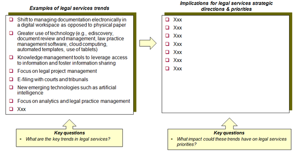 This chart provides an example of a template used to assess the implications of legal services trends and pressures on the legal services organization in a government agency.