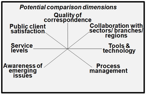 This image summarizes dimensions that can be used to benchmark the ministerial and executive correspondence function with other jurisdictions.