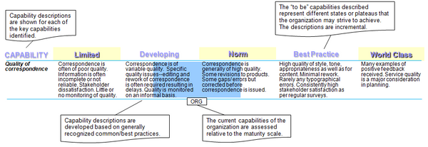 Example of maturity model used to assess capabilities for a specific key capability for the ministerial and executive correspondence function.